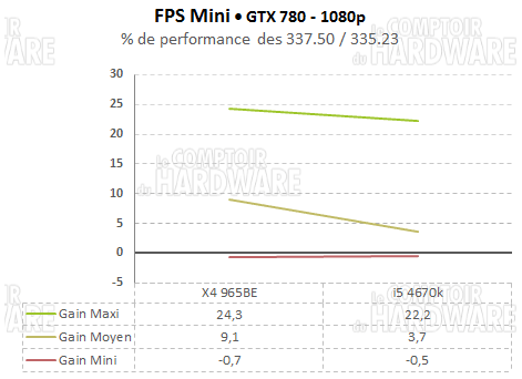 fps mini gtx780i 1080p moyenne