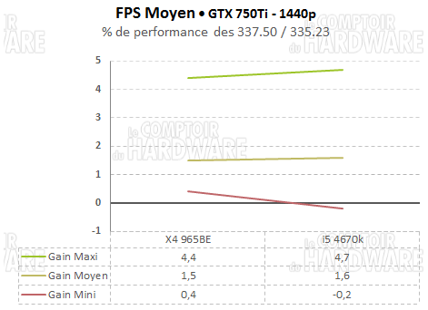 fps moyennes 750ti 1440p variations