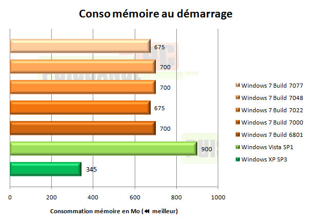 windows 7 seven consommation mémoire