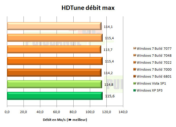 windows 7 seven hdtune débit max
