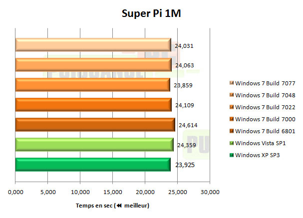 windows 7 seven superpi 1m