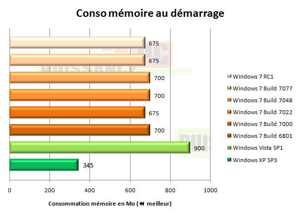 windows 7 seven consommation mémoire