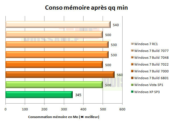 windows 7 seven consommation mémoire 2