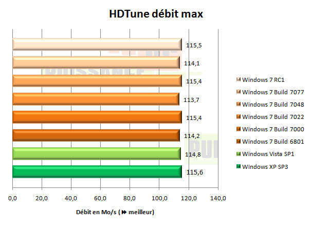 windows 7 seven hdtune débit max