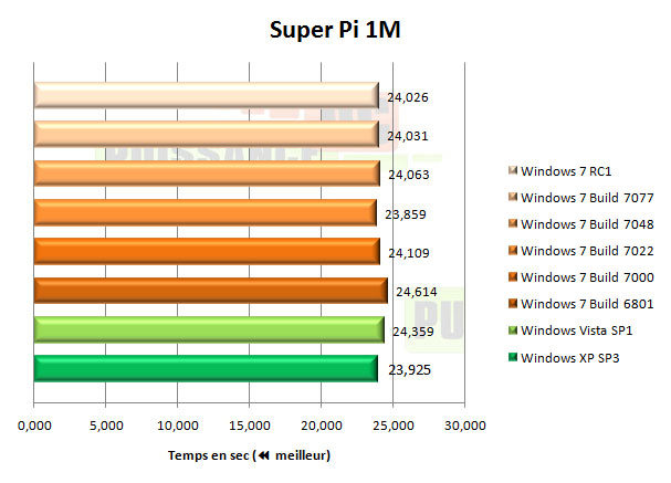 windows 7 seven superpi 1m