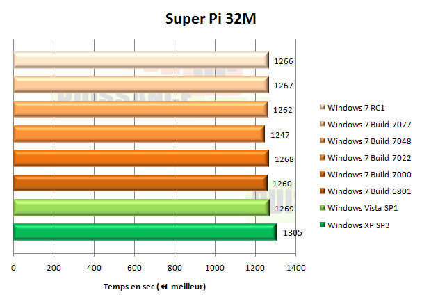 windows 7 seven superpi 32m