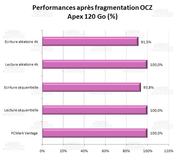 impact de la fragmentation- OCZ apex 120Go