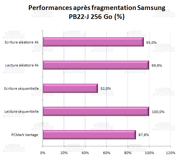 impact de la fragmentation - Samsung PB22J 256 Go