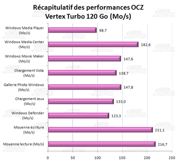 récapitulatif performances - OCZ vertex turbo 120Go [cliquer pour agrandir]