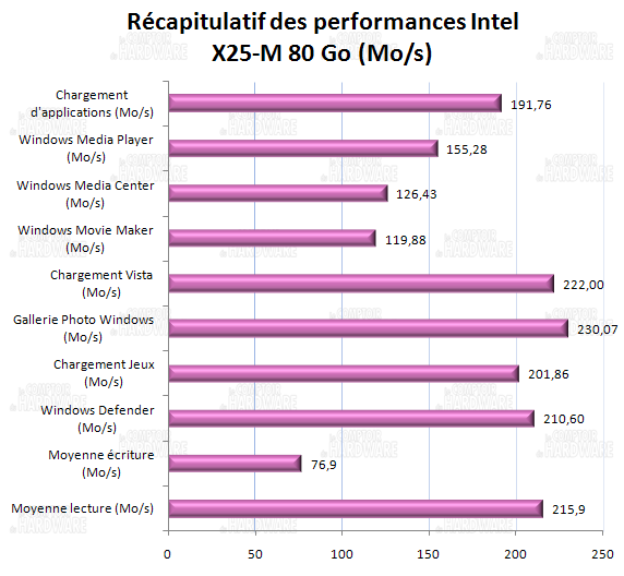 récapitulatif des performances - Intel x25-m 80 Go