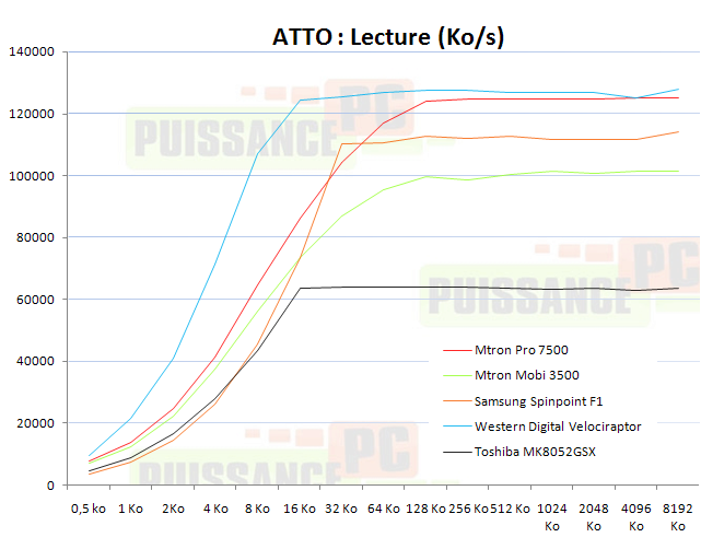 Dossier Mtron 3500-7500 : ATTO lecture