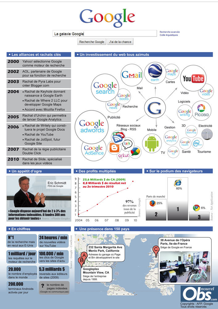 infographie google