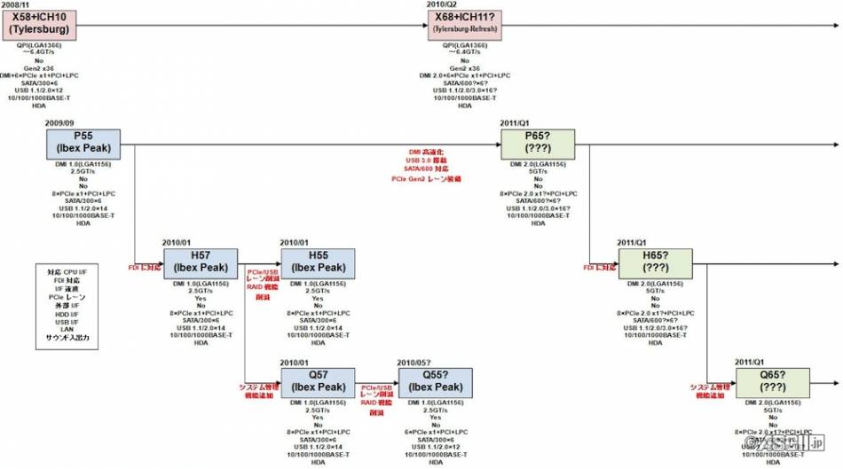 Roadmap Chipset Intel 2010