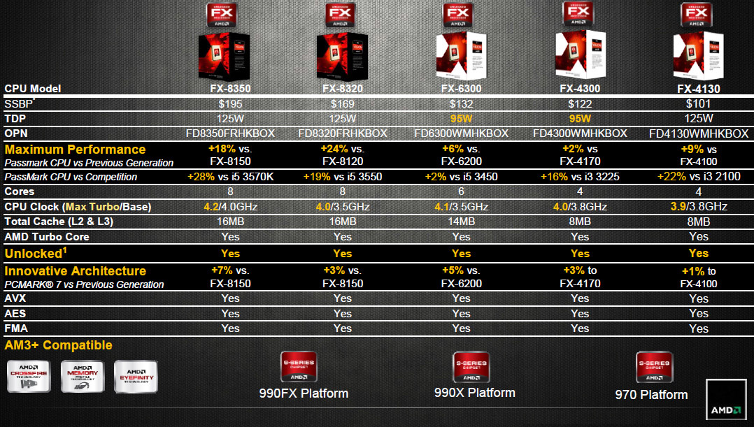 Gamme AMD FX Vishera