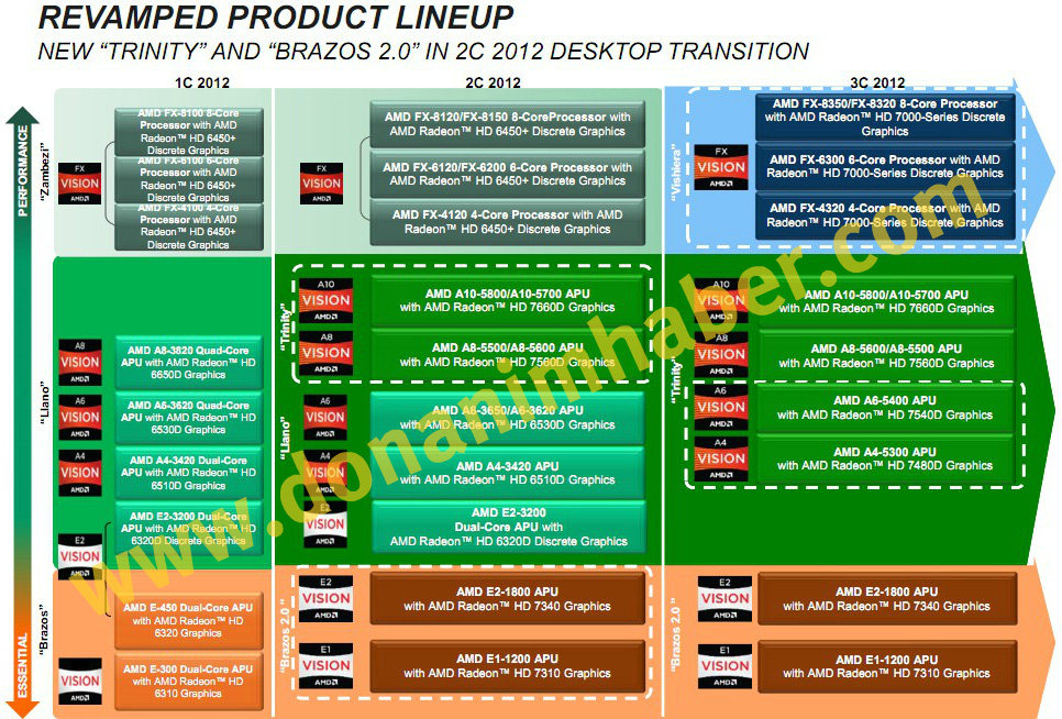 roadmap vishera trinity brazos 2.0