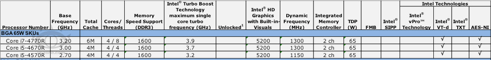 Liste Haswell série R BGA avec GT3e