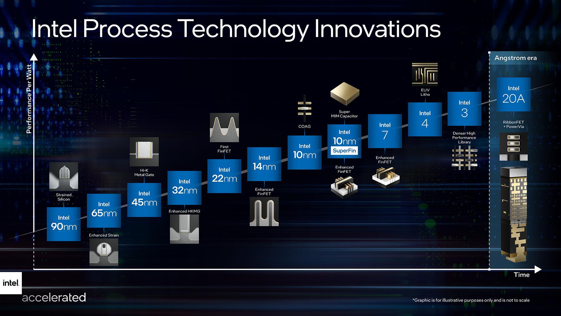 Intel et ses promesses : plus de graduations en abscisse !