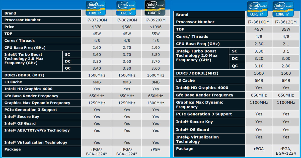 Liste Ivy Bridge Mobile 23 avril