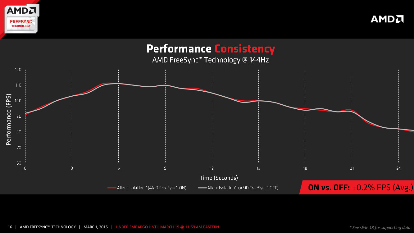 FreeSync sur une R9 290X en 144Hz