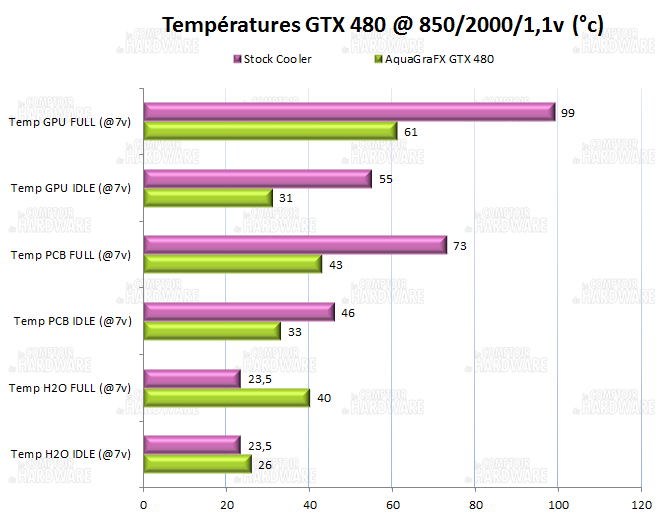 graphique températures @stock