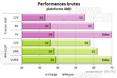 Freezer A30 - performances sur plateforme amd