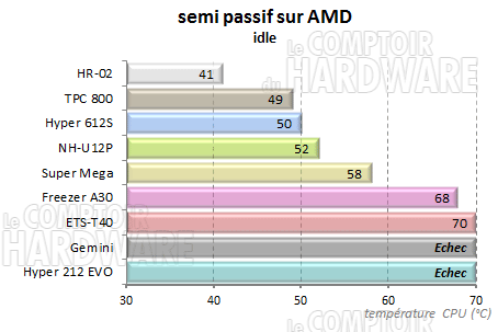 Freezer A30 - semi passif repos amd