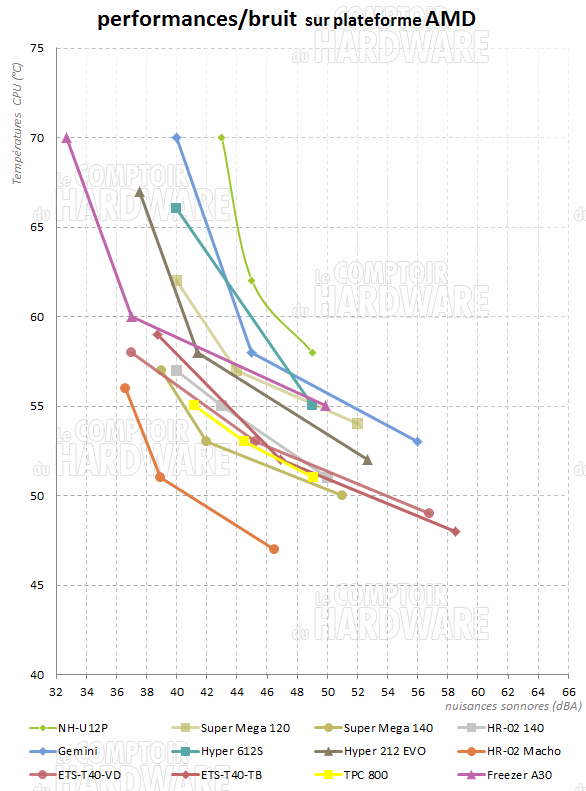 Freezer A30 - rapport perfs/bruit