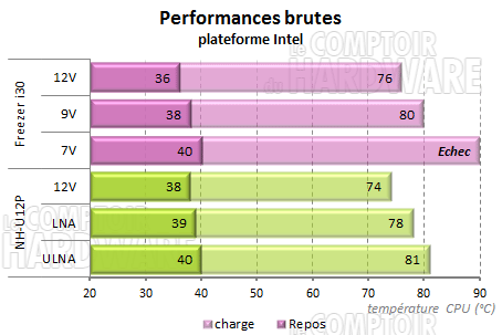 Freezer i30 - performances brutes