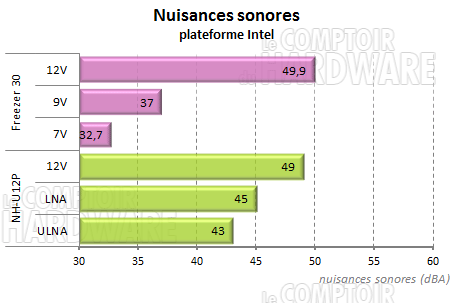 Freezer i30 - nuisances sonores intel