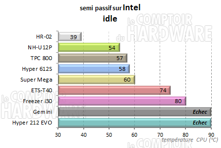 Freezer i30 - semi passif repos intel