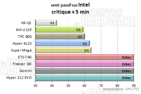 Freezer i30 - semi passif charge intel