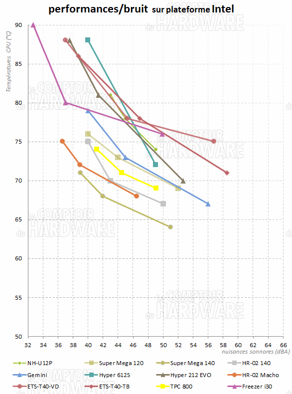 Freezer i30 - rapport perfs/bruit