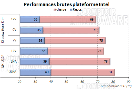 Performances brutes Intel