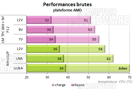 TPC 800 - performances sur plateforme amd