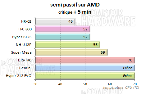 TPC 800 semi-passif amd - charge + 5min