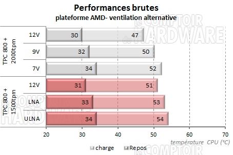 TPC 800 - ventilation alternative AMD