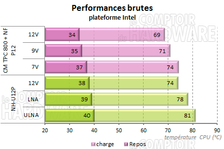 TPC 800 - performances brutes sur plateforme intel