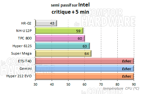 TPC 800 - semi passif critique intel