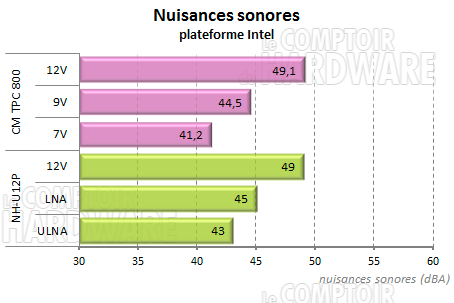 TPC 800 - nuisances sonores intel