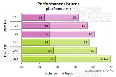 CNPS14X - performances sur plateforme amd