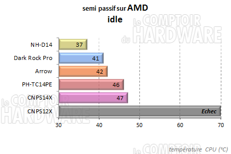 CNPS14X - semi passif amd