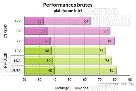 CNPS14X - performances brutes sur plateforme intel