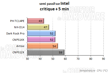 CNPS14X - semi passif critique intel