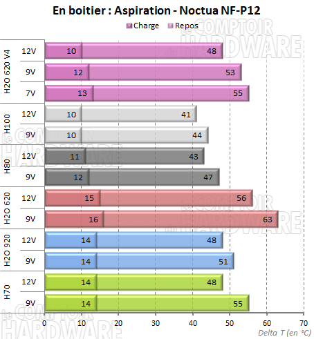 H2o 620 V4 et NF-P12 en aspiration