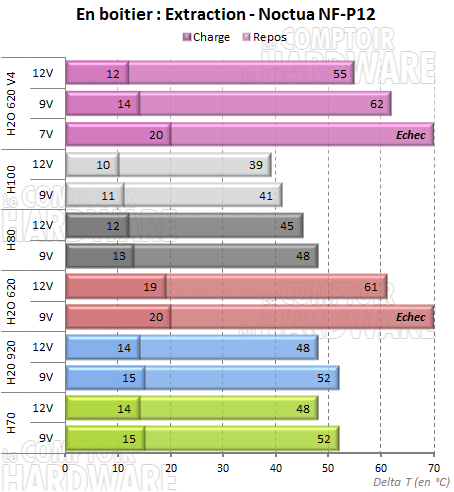 H2o 620 V4 et Noctua en extraction