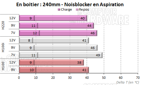 H220 et Noiseblocker en aspiration