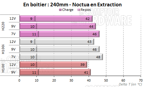 H220 et Noctua en extraction