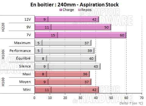 H220 - Ventilation stock en aspiration