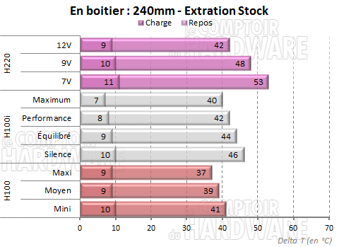 H220 - Ventilation stock en extraction