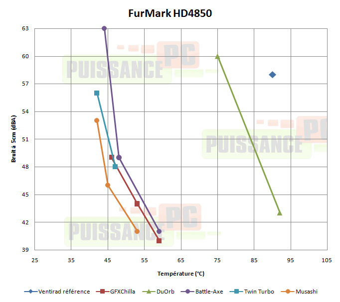 /stories/articles/cooling/ventirads_gpu/perfsbruit_furmark_4850.jpg